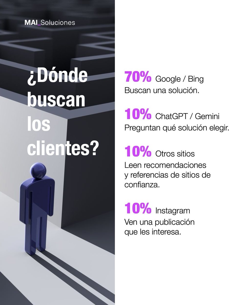 Dónde buscan los clientes: 70% en Google o Bing, 10% en ChatGPT o Gemini, 10% en otros sitios de confianza y 10% en Instagram.